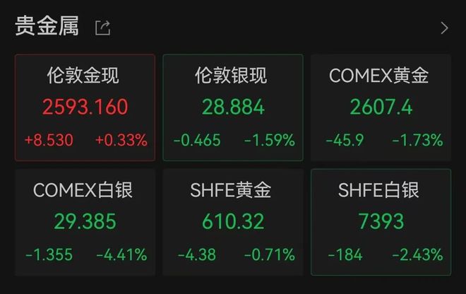 金饰价格一夜降16元每克