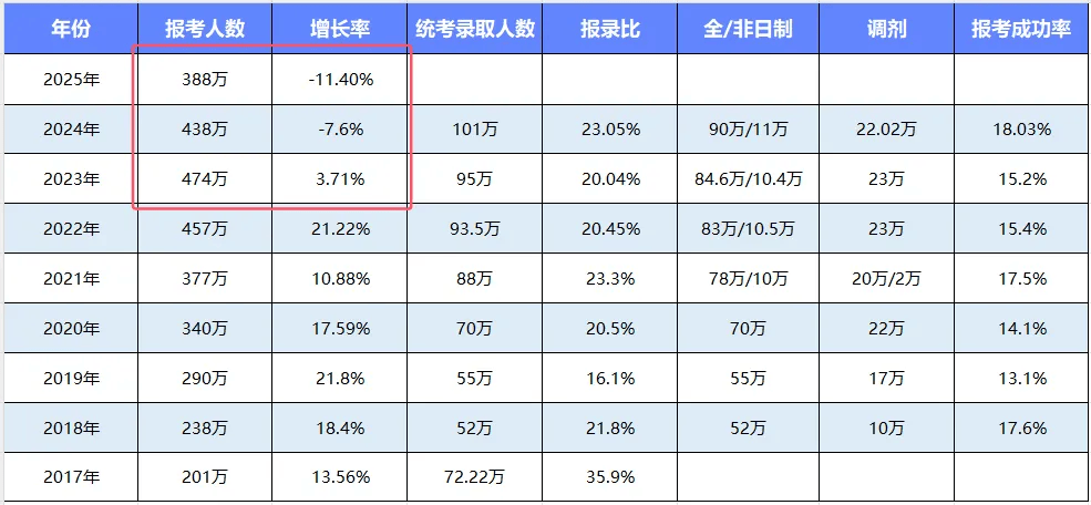 考研人数下降现象探究_精密解答