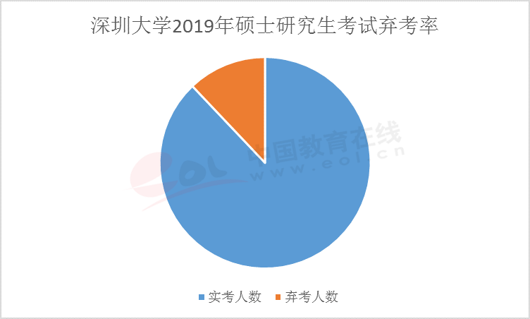 2020年考研人数下降