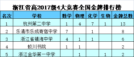 浙江考上北大名单