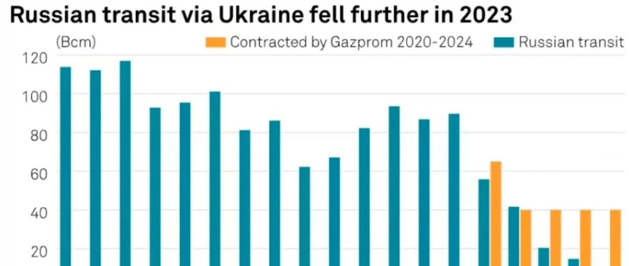 乌克兰将于明年1月1日起停止转运俄气，影响与前景分析