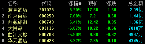 微盘股跌超7% 全市近4800只个股下跌