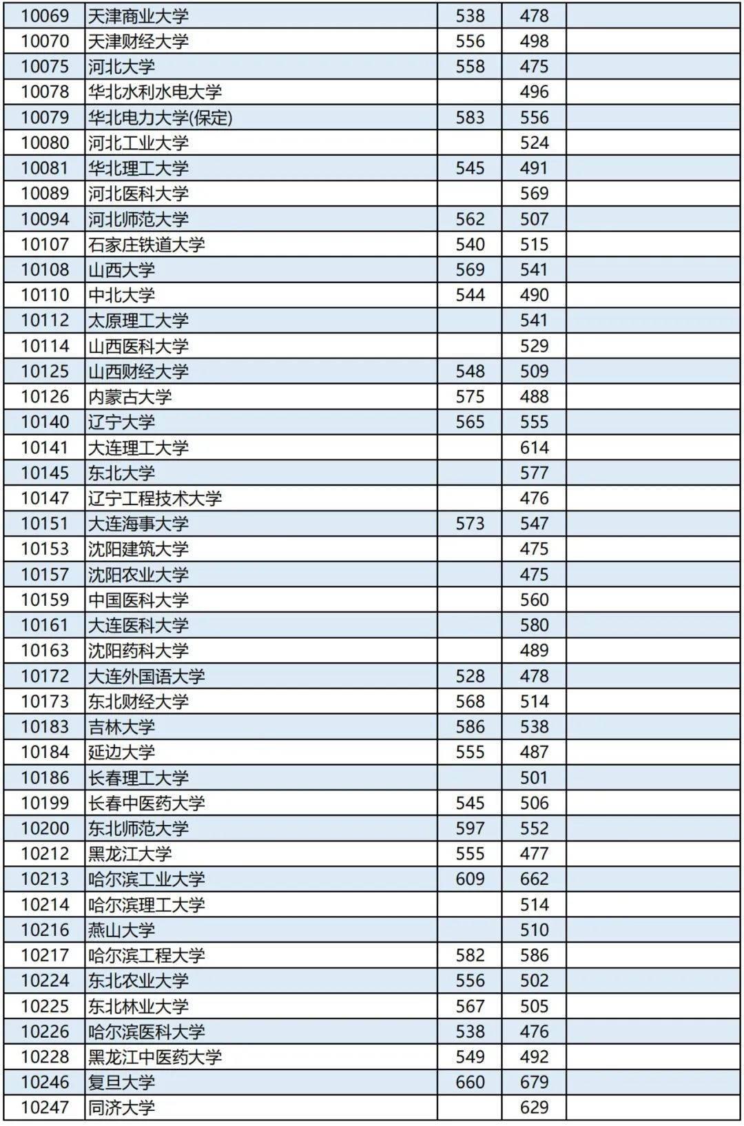 唐尚珺上大学了吗