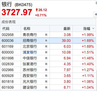 四大行均涨超1%续创历史新高，银行业的新篇章