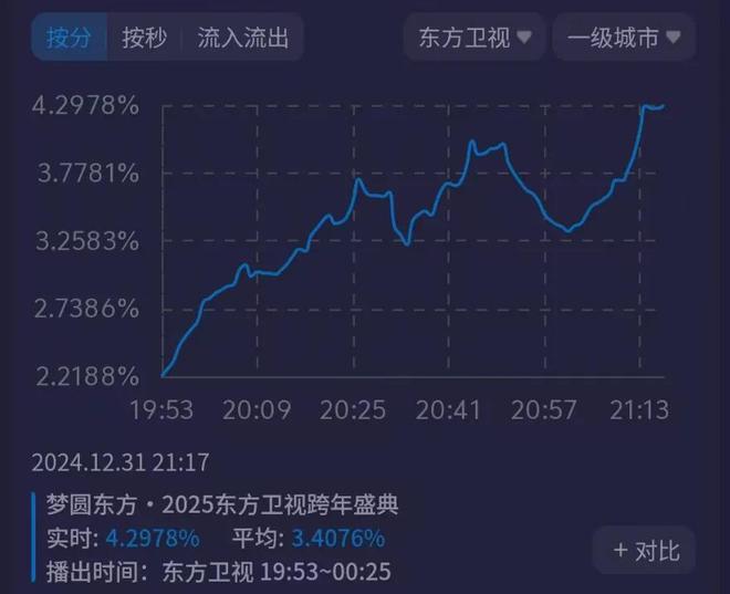 跨年晚会收视率大战，央视破5拿下第一，一场视觉盛宴的背后