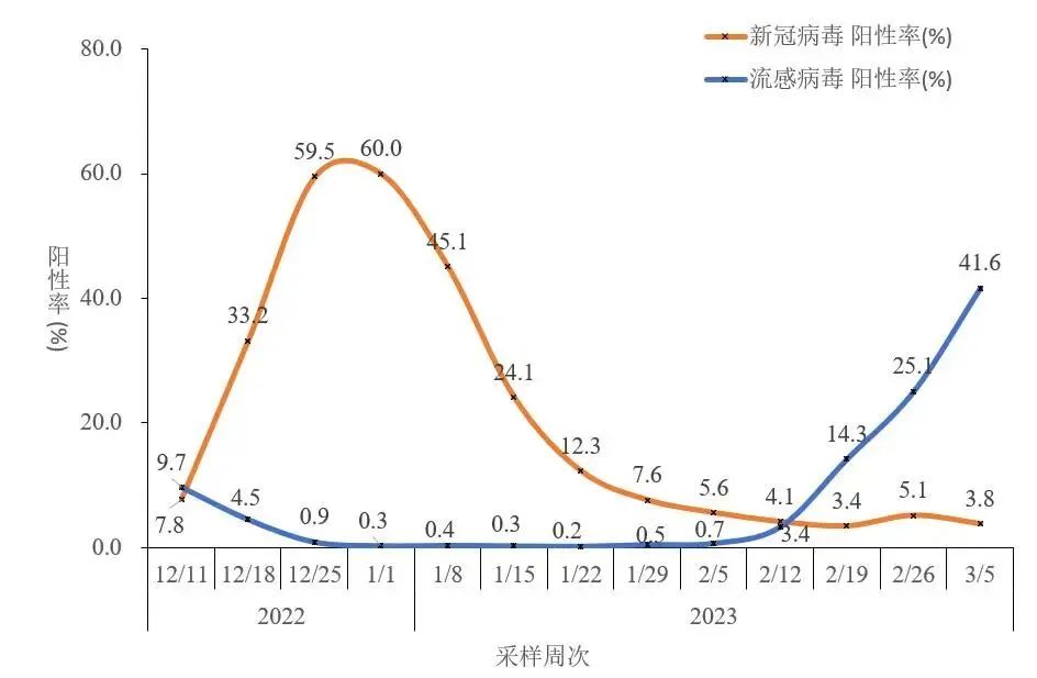 当前流感病毒阳性率低于去年同期，一场意料之外的胜利？