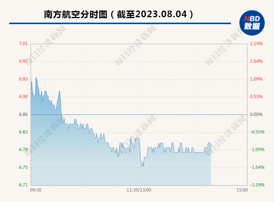 国航南航均跌超7%