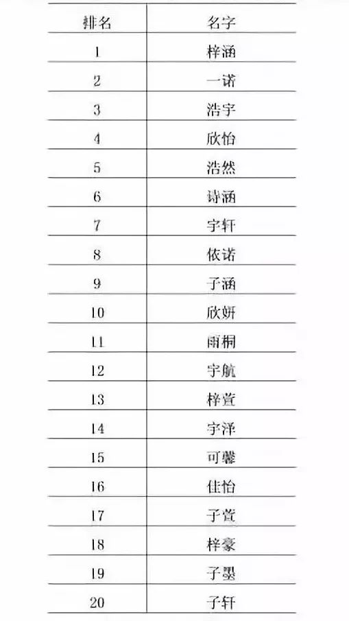 新生儿爆款名字出炉，一场名字的革命