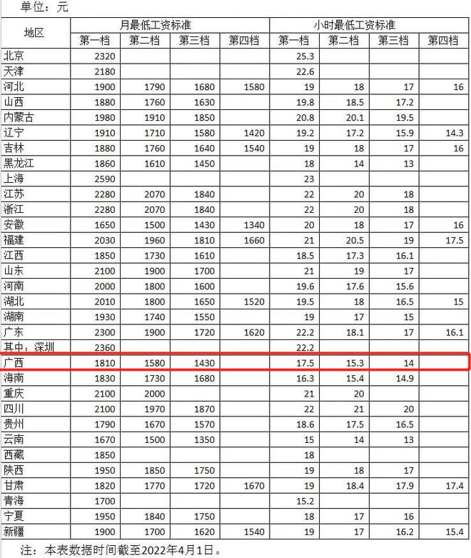 各地最新最低工资标准发布，观察与反思