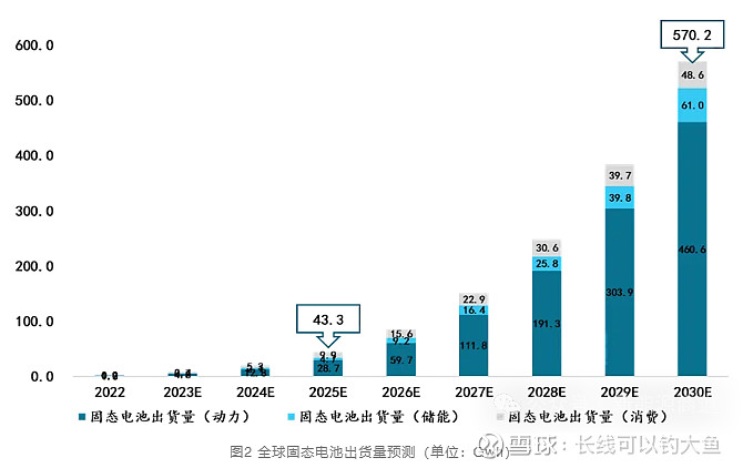 固态电池拐点何时至？