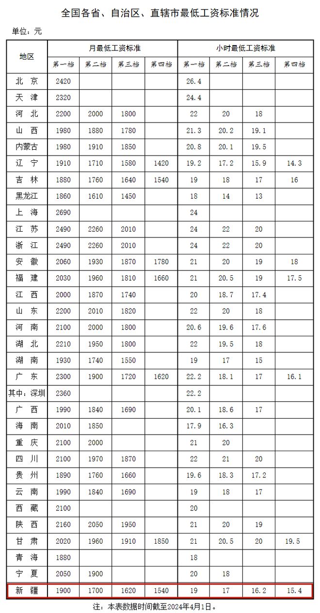 内蒙古最低工资标准公布，聚焦与反思