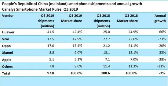 iPhone销量大跌，昔日辉煌何以黯淡无光？