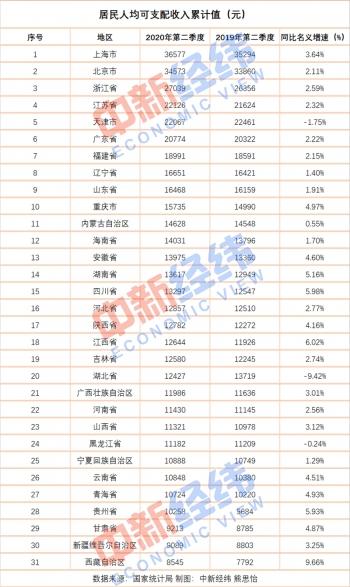 揭秘中国31省份人均收入账单出炉背后的故事