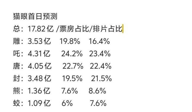 DeepSeek慧眼识珠，春节票房冠军预测之哪吒传奇