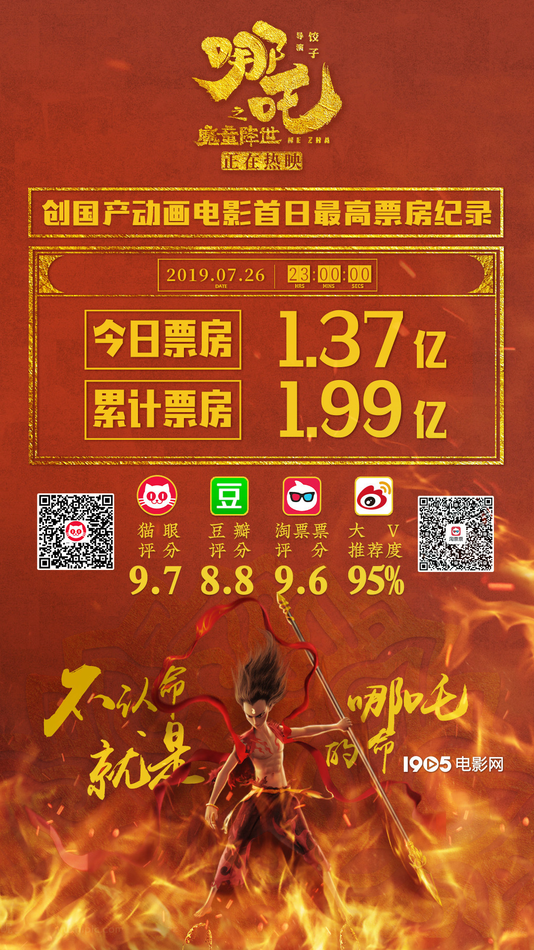 哪吒闹翻天，票房破53亿的奇迹背后一二三四五六七八九十