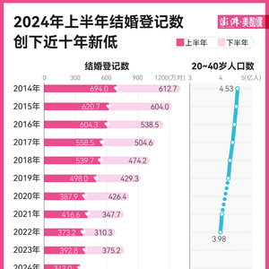 去年全国结婚登记数量再度下探