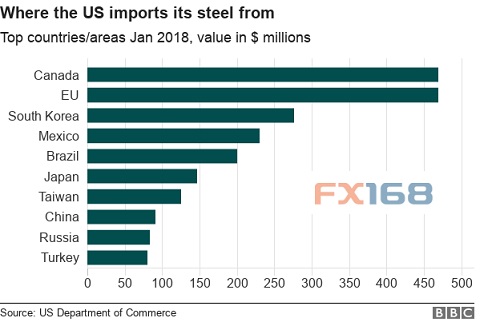 特朗普签令：对输美钢铝征收25%关税