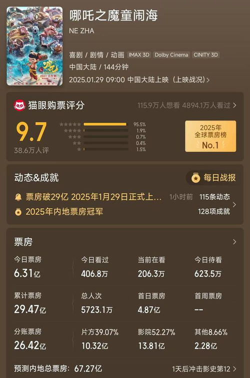 哪吒2预测票房冲破天际，最高或达惊人145亿——究竟能否再创神话？