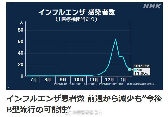 日本流感流行趋于平缓，拐点已至？深度解析！