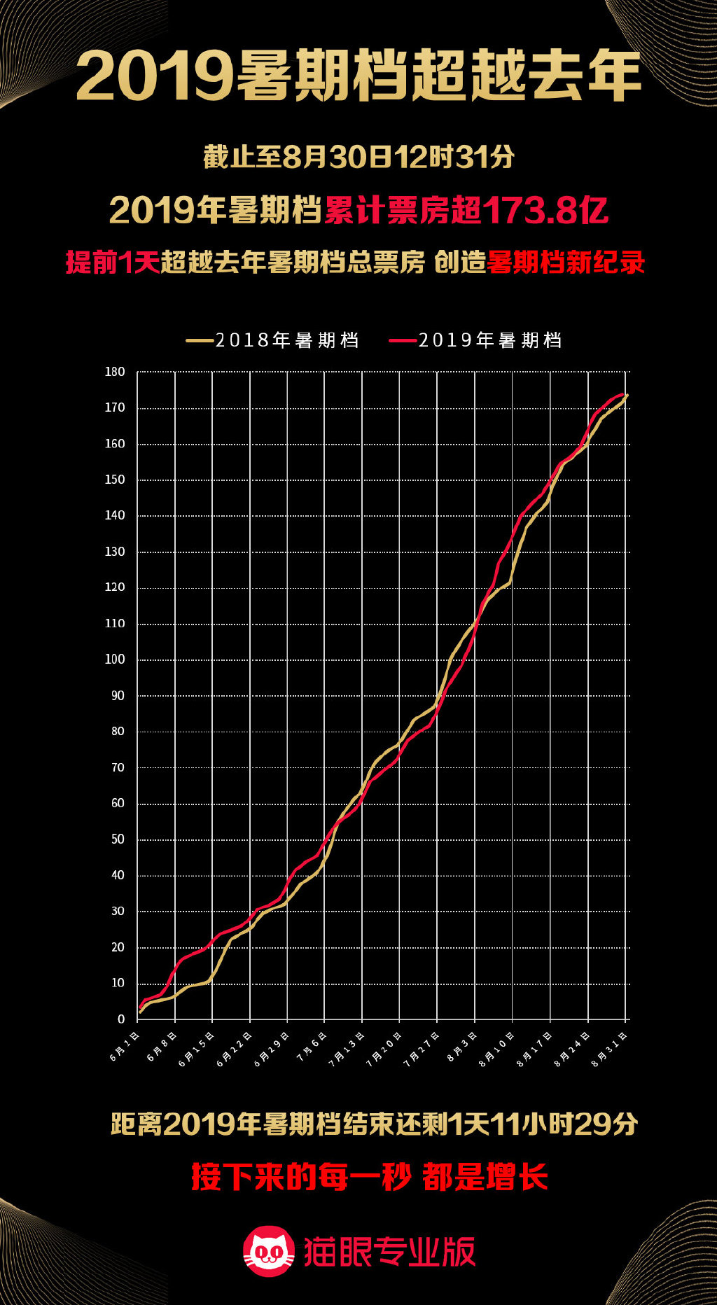 《哪吒2》破百亿票房曲线图太燃了