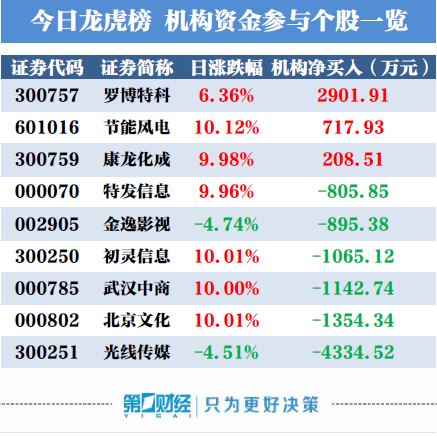 重磅来袭！机构大手笔买入这十八股，却意外抛售光线传媒，背后真相揭秘！