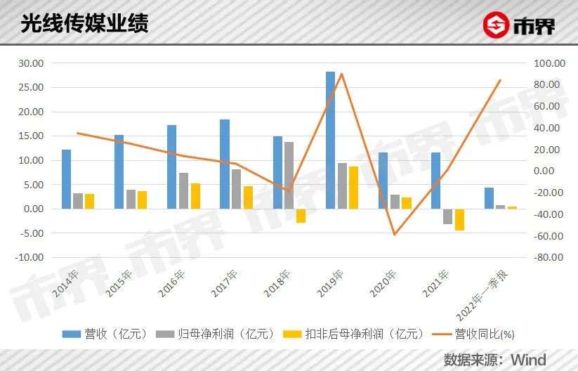 光线传媒市值骤蒸近149亿！真相究竟如何？