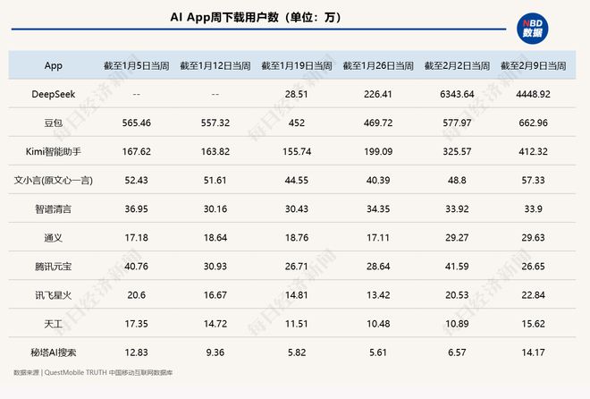 DeepSeek创纪录，上线首月下载量冲破亿次大关——揭秘其成功的秘密