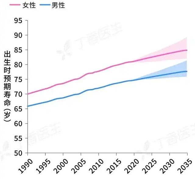 中国男性平均寿命69.9岁？你绝对想不到的真相！