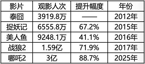 震惊！哪吒2票房狂飙150亿，背后竟藏惊天秘密？