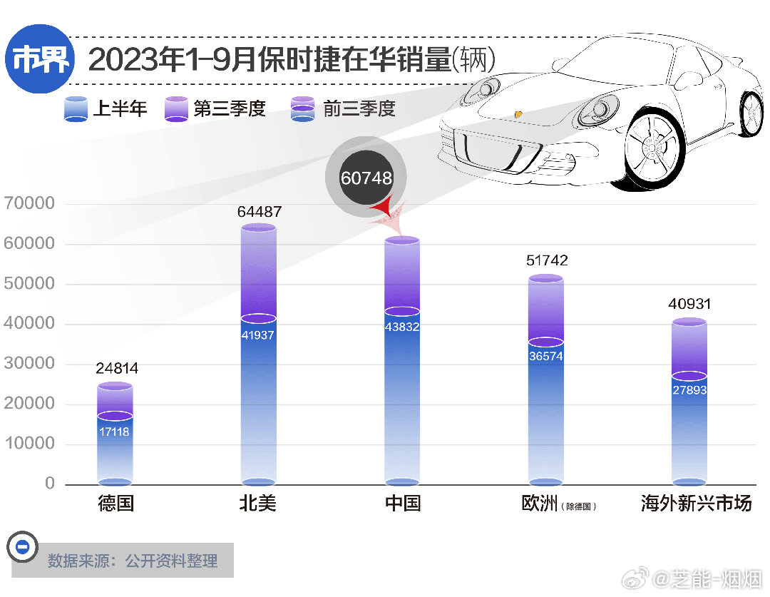 震惊！保时捷利润暴跌40%，竟靠老古董油车力挽狂澜？